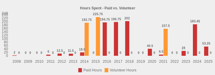 Hours Spent - Paid vs. Volunteer (Paid Hours:2008=2,2009=0,2010=0,2011=6,2012=12.5,2013=11.5,2014=19.5,2015=0,2016=194.75,2017=196.75,2018=202,2019=0,2020=40.5,2021=6.5,2022=0,2023=28,2024=183.45,2025=53.25|Volunteer Hours:2008=0,2009=0,2010=0,2011=0,2012=0,2013=0,2014=192.75,2015=225.75,2016=0,2017=0,2018=0,2019=0,2020=0,2021=157.5,2022=0,2023=0,2024=0,2025=0|)